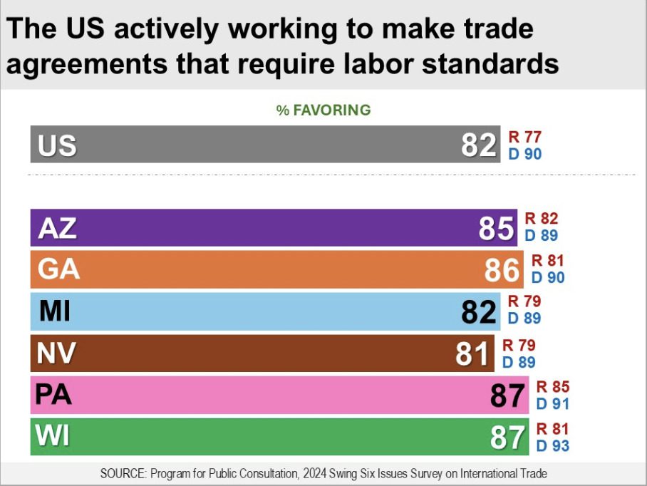 Survey finds majority of Michigan Democrats and Republicans reject Trump tariff proposal